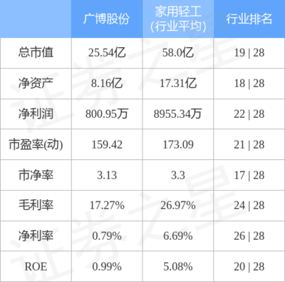 廣博股份9月29日主力資金凈流出589.51萬元，紙制品銷售業務承壓引關注